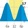 Coffee Bluff tide chart for Friday, March 17, 2023
