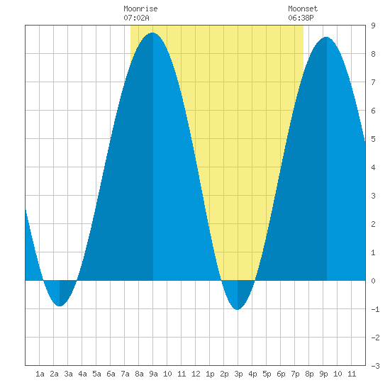Coffee Bluff tide chart for Monday, March 20, 2023
