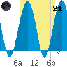 Coffee Bluff tide chart for Tuesday, March 21, 2023