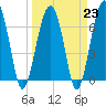 Coffee Bluff tide chart for Thursday, March 23, 2023