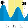 Coffee Bluff tide chart for Tuesday, March 28, 2023