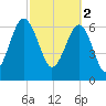 Coffee Bluff tide chart for Thursday, March 2, 2023