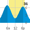 Coffee Bluff tide chart for Friday, March 31, 2023