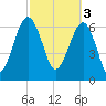 Coffee Bluff tide chart for Friday, March 3, 2023