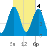 Coffee Bluff tide chart for Saturday, March 4, 2023