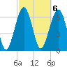 Coffee Bluff tide chart for Monday, March 6, 2023