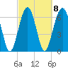 Coffee Bluff tide chart for Wednesday, March 8, 2023