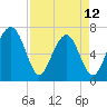 Coffee Bluff tide chart for Wednesday, April 12, 2023
