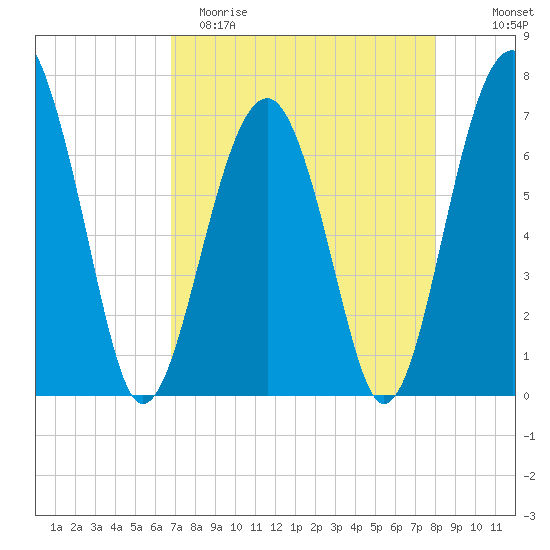Coffee Bluff tide chart for Saturday, April 22, 2023