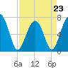 Coffee Bluff tide chart for Sunday, April 23, 2023