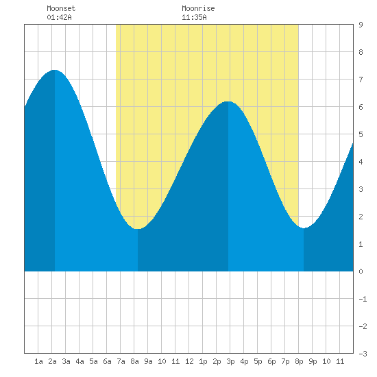 Coffee Bluff tide chart for Wednesday, April 26, 2023