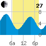 Coffee Bluff tide chart for Thursday, April 27, 2023