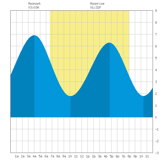 Coffee Bluff tide chart for Friday, April 28, 2023