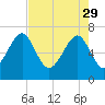 Coffee Bluff tide chart for Saturday, April 29, 2023