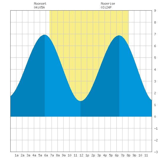Coffee Bluff tide chart for Sunday, April 30, 2023