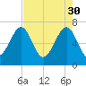 Coffee Bluff tide chart for Sunday, April 30, 2023