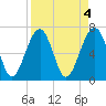 Coffee Bluff tide chart for Tuesday, April 4, 2023