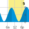 Coffee Bluff tide chart for Wednesday, April 5, 2023