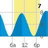 Coffee Bluff tide chart for Friday, April 7, 2023