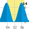 Coffee Bluff tide chart for Sunday, May 14, 2023