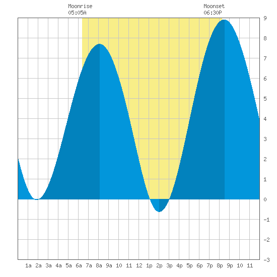 Coffee Bluff tide chart for Wednesday, May 17, 2023