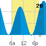 Coffee Bluff tide chart for Saturday, May 20, 2023