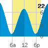 Coffee Bluff tide chart for Monday, May 22, 2023