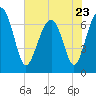 Coffee Bluff tide chart for Tuesday, May 23, 2023