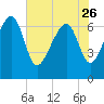 Coffee Bluff tide chart for Friday, May 26, 2023