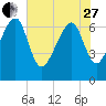 Coffee Bluff tide chart for Saturday, May 27, 2023