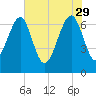 Coffee Bluff tide chart for Monday, May 29, 2023