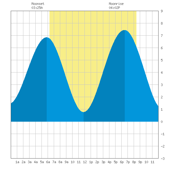 Coffee Bluff tide chart for Tuesday, May 30, 2023