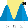 Coffee Bluff tide chart for Tuesday, May 30, 2023