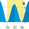 Coffee Bluff tide chart for Monday, May 8, 2023