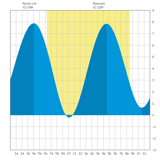 Coffee Bluff tide chart for Sunday, June 11, 2023