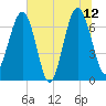 Coffee Bluff tide chart for Monday, June 12, 2023
