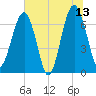 Coffee Bluff tide chart for Tuesday, June 13, 2023