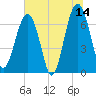 Coffee Bluff tide chart for Wednesday, June 14, 2023