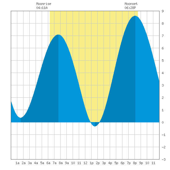 Coffee Bluff tide chart for Thursday, June 15, 2023
