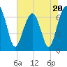Coffee Bluff tide chart for Tuesday, June 20, 2023
