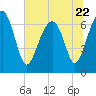 Coffee Bluff tide chart for Thursday, June 22, 2023