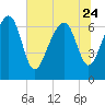 Coffee Bluff tide chart for Saturday, June 24, 2023