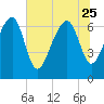 Coffee Bluff tide chart for Sunday, June 25, 2023