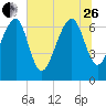 Coffee Bluff tide chart for Monday, June 26, 2023