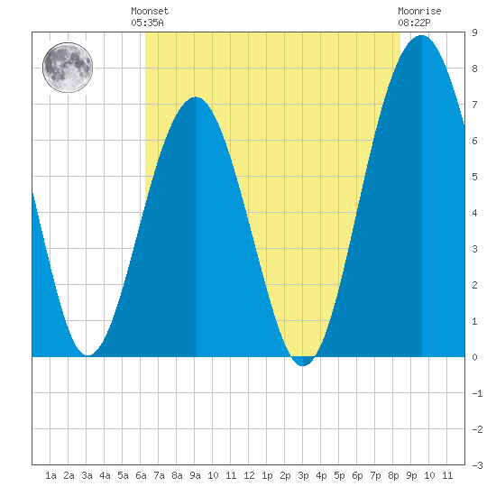 Coffee Bluff tide chart for Saturday, June 3, 2023