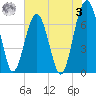 Coffee Bluff tide chart for Saturday, June 3, 2023