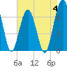 Coffee Bluff tide chart for Sunday, June 4, 2023