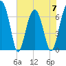 Coffee Bluff tide chart for Wednesday, June 7, 2023