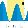 Coffee Bluff tide chart for Friday, June 9, 2023