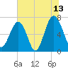 Coffee Bluff tide chart for Thursday, July 13, 2023